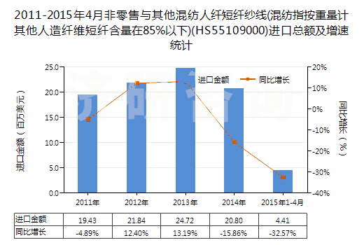 2011-2015年4月非零售與其他混紡人纖短纖紗線(混紡指按重量計(jì)其他人造纖維短纖含量在85%以下)(HS55109000)進(jìn)口總額及增速統(tǒng)計(jì) 2011-2015年4月非零售與其他混紡人纖短纖紗線(混紡指按重量計(jì)其他人造纖維短纖含量在85%以下)(HS55109000)進(jìn)口總額及增速統(tǒng)計(jì)